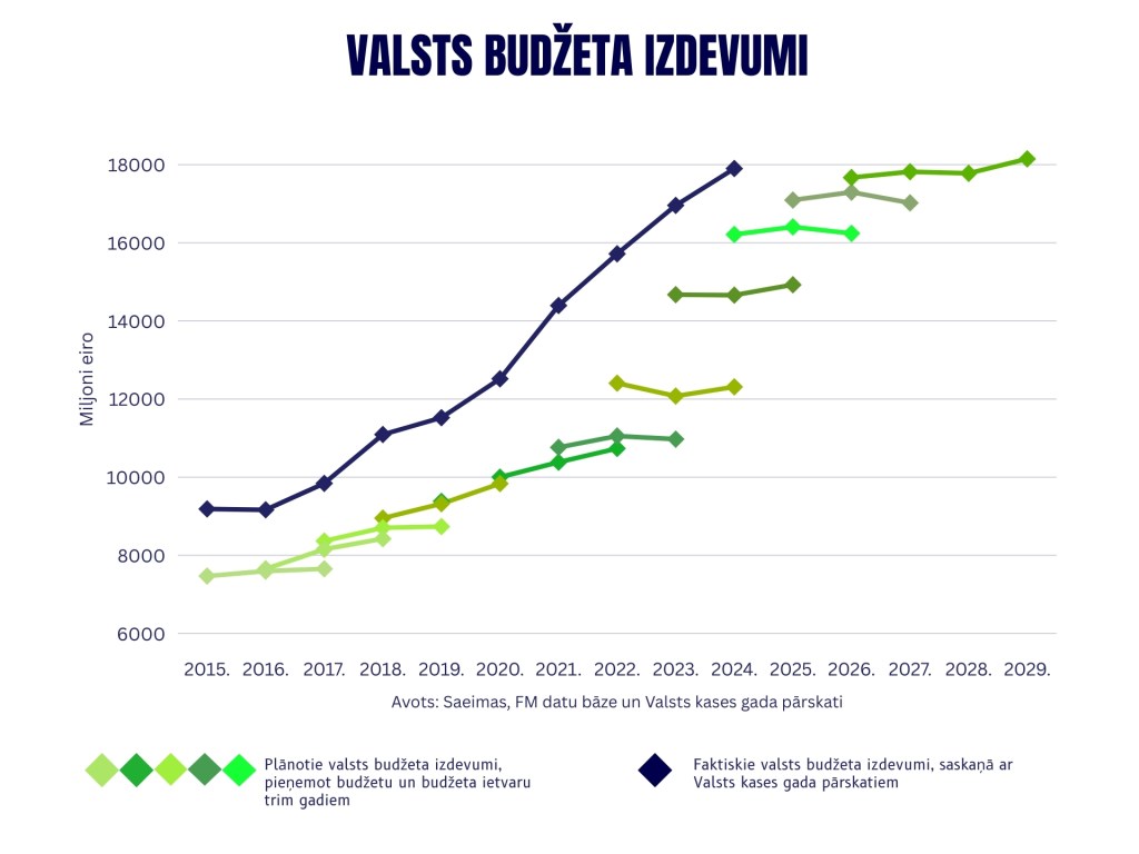 Valsts budžets: desmit gadu laikā ne reizi nav bijis pat plānots budžeta izdevumu&nbsp;samazinājums